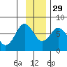 Ouzinkie tide chart for Saturday, November 29, 2025