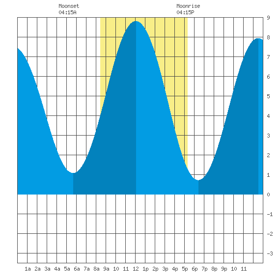 Ouzinkie tide chart for Sunday, November 2, 2025