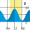 Ouzinkie tide chart for Sunday, November 2, 2025