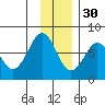 Ouzinkie tide chart for Sunday, November 30, 2025