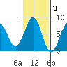Ouzinkie tide chart for Monday, November 3, 2025