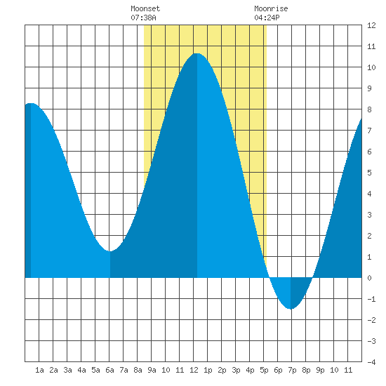 Ouzinkie tide chart for Tuesday, November 4, 2025