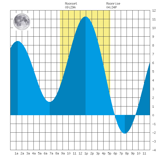 Ouzinkie tide chart for Wednesday, November 5, 2025