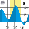 Ouzinkie tide chart for Wednesday, November 5, 2025