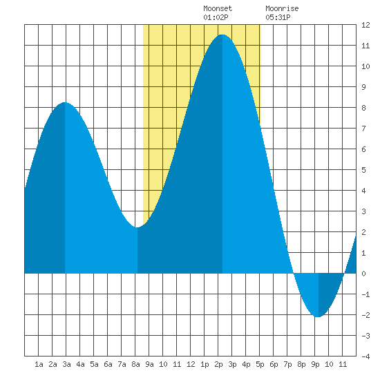 Ouzinkie tide chart for Friday, November 7, 2025