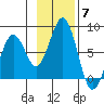Ouzinkie tide chart for Friday, November 7, 2025