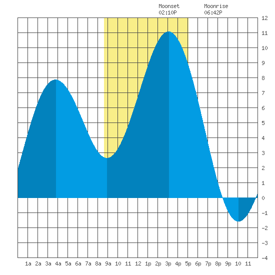 Ouzinkie tide chart for Saturday, November 8, 2025