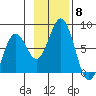 Ouzinkie tide chart for Saturday, November 8, 2025