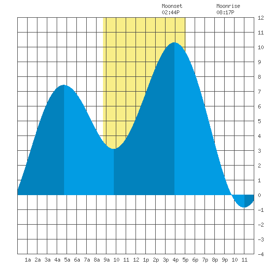 Ouzinkie tide chart for Sunday, November 9, 2025