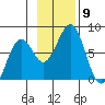 Ouzinkie tide chart for Sunday, November 9, 2025