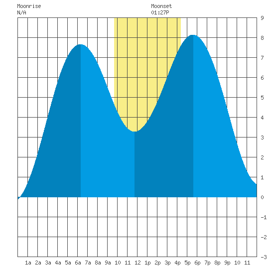 Ouzinkie tide chart for Wednesday, December 10, 2025