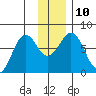 Ouzinkie tide chart for Wednesday, December 10, 2025