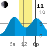 Ouzinkie tide chart for Thursday, December 11, 2025