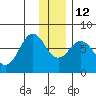 Ouzinkie tide chart for Friday, December 12, 2025