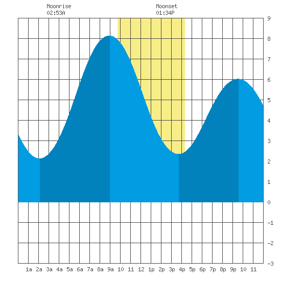 Ouzinkie tide chart for Saturday, December 13, 2025