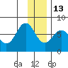 Ouzinkie tide chart for Saturday, December 13, 2025