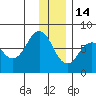 Ouzinkie tide chart for Sunday, December 14, 2025