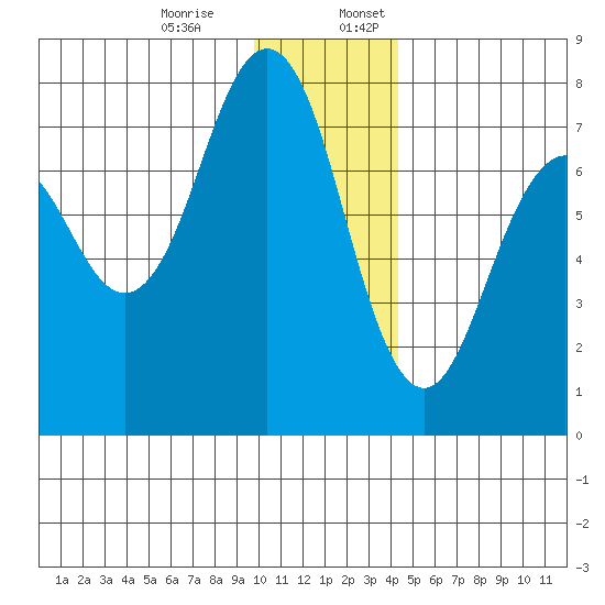 Ouzinkie tide chart for Monday, December 15, 2025