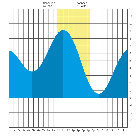 Ouzinkie tide chart for Tuesday, December 16, 2025