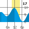 Ouzinkie tide chart for Wednesday, December 17, 2025