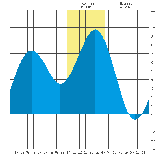 Ouzinkie tide chart for Monday, December 22, 2025