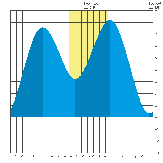Ouzinkie tide chart for Thursday, December 25, 2025