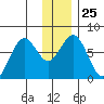 Ouzinkie tide chart for Thursday, December 25, 2025