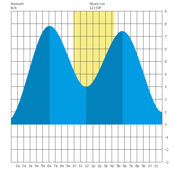 Ouzinkie tide chart for Friday, December 26, 2025