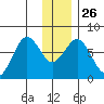 Ouzinkie tide chart for Friday, December 26, 2025