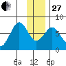 Ouzinkie tide chart for Saturday, December 27, 2025
