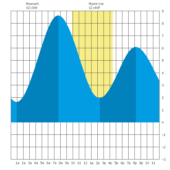Ouzinkie tide chart for Sunday, December 28, 2025