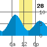Ouzinkie tide chart for Sunday, December 28, 2025