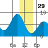 Ouzinkie tide chart for Monday, December 29, 2025
