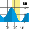 Ouzinkie tide chart for Tuesday, December 30, 2025
