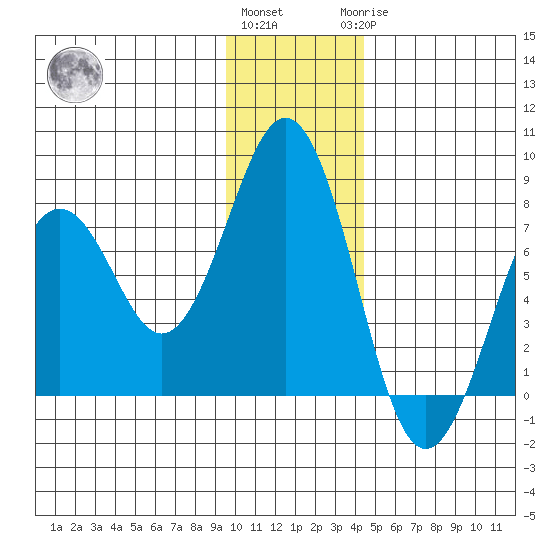 Ouzinkie tide chart for Thursday, December 4, 2025