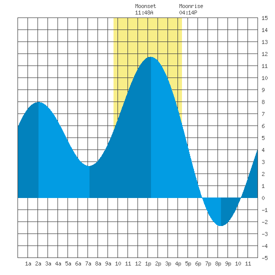 Ouzinkie tide chart for Friday, December 5, 2025