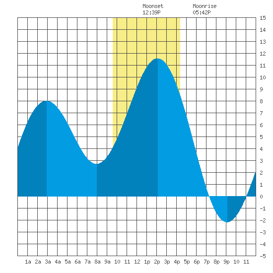 Ouzinkie tide chart for Saturday, December 6, 2025