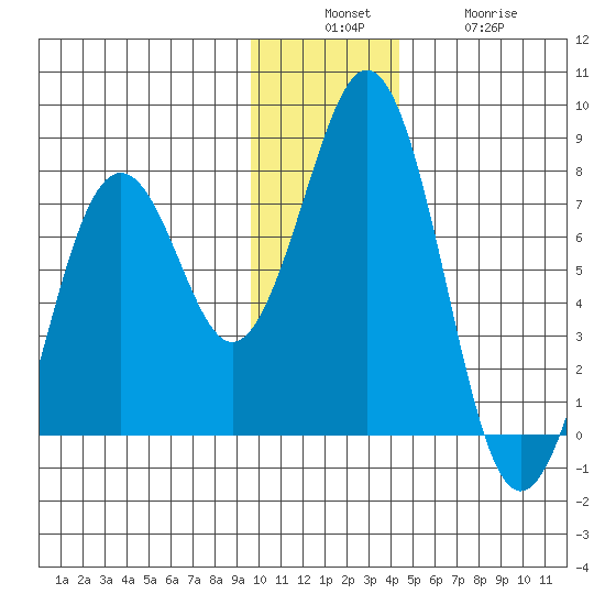 Ouzinkie tide chart for Sunday, December 7, 2025