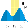 Ouzinkie tide chart for Tuesday, December 9, 2025