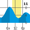 Ouzinkie tide chart for Sunday, January 11, 2026