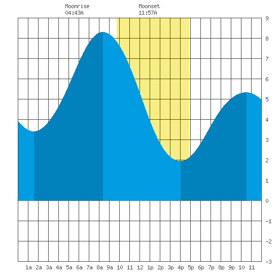Ouzinkie tide chart for Monday, January 12, 2026