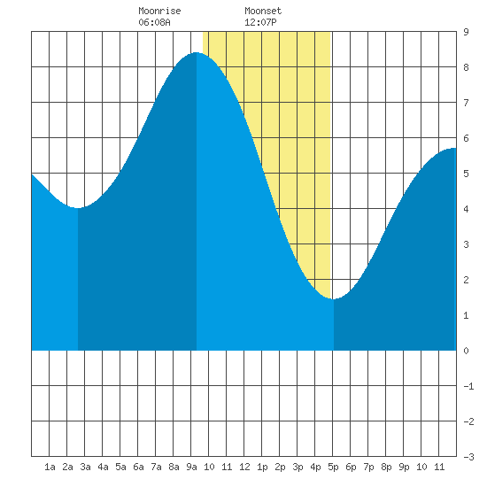 Ouzinkie tide chart for Tuesday, January 13, 2026
