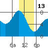Ouzinkie tide chart for Tuesday, January 13, 2026
