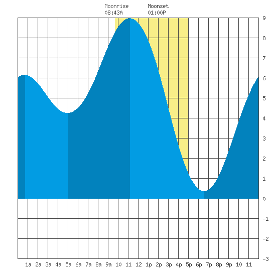 Ouzinkie tide chart for Thursday, January 15, 2026