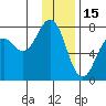 Ouzinkie tide chart for Thursday, January 15, 2026