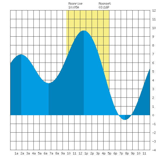 Ouzinkie tide chart for Saturday, January 17, 2026