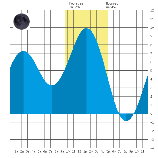 Ouzinkie tide chart for Sunday, January 18, 2026