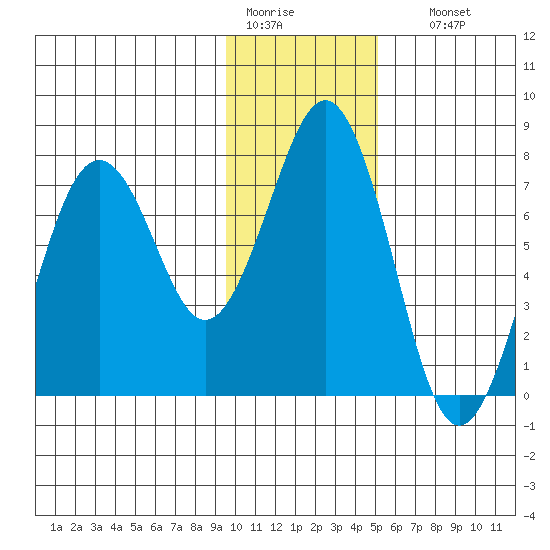 Ouzinkie tide chart for Tuesday, January 20, 2026