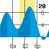Ouzinkie tide chart for Tuesday, January 20, 2026