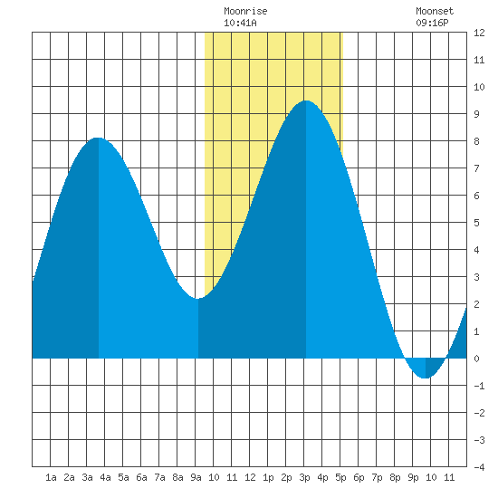 Ouzinkie tide chart for Wednesday, January 21, 2026